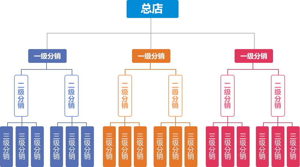 三级分佣，无限分销商，分销商无穷裂变发展