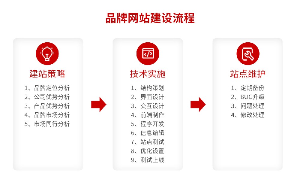 ​高端网站定制流程