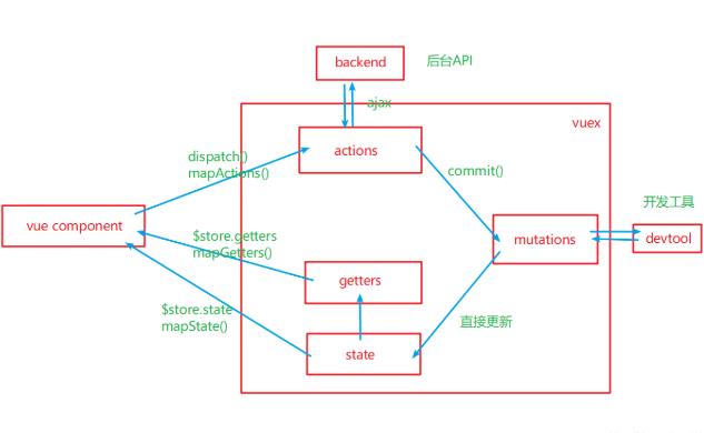 ​Vue框架搭建